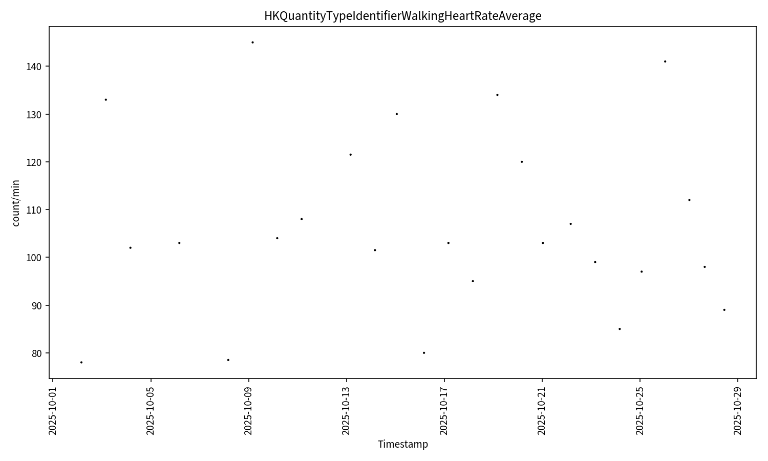 HKQuantityTypeIdentifierWalkingHeartRateAverage.png